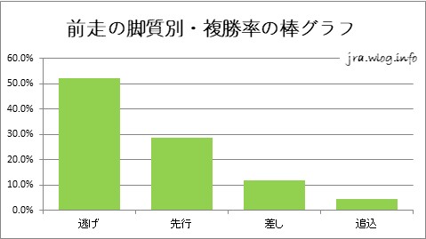 前走の脚質別・複勝率の棒グラフ【小倉芝1200m】