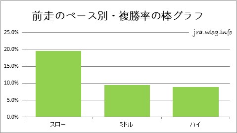 前走のペース別・複勝率の棒グラフ【小倉芝1200m】