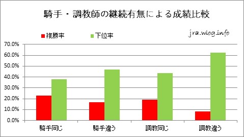 騎手・調教師の継続有無による成績比較【小倉競馬芝1200m】