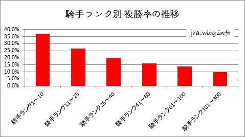 騎手ランク別 複勝率の推移【小倉競馬芝1200m】