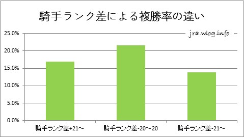 騎手ランク差による複勝率の違い【小倉競馬芝1200m】