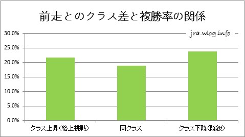 前走とのクラス差と複勝率の関係グラフ【小倉競馬芝1200m】