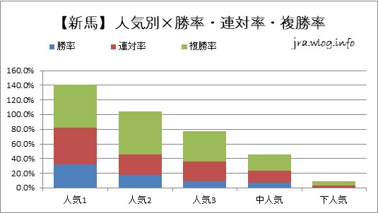 【新馬】人気別×勝率・連対率・複勝率【新潟ダート1800m】