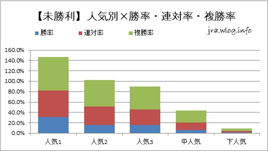 【未勝利】人気別×勝率・連対率・複勝率【新潟ダート1800m】