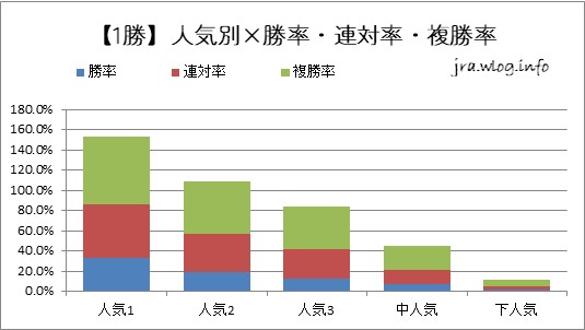 【1勝】人気別×勝率・連対率・複勝率【新潟ダート1800m】
