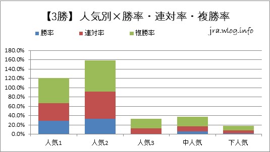 【3勝】人気別×勝率・連対率・複勝率【新潟ダート1800m】