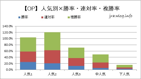 【グレード戦】人気別×勝率・連対率・複勝率【新潟ダート1800m】