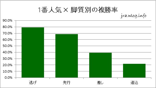 1番人気 × 脚質別の複勝率【新潟ダート1800m】