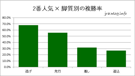 2番人気 × 脚質別の複勝率【新潟ダート1800m】
