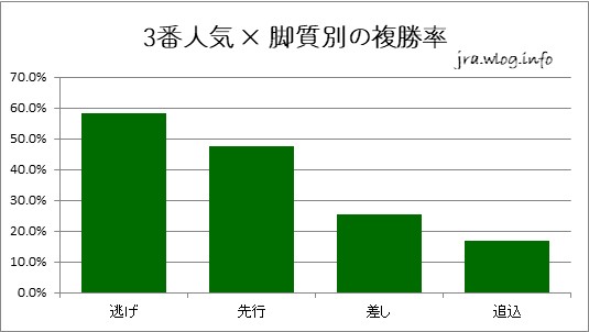 3番人気 × 脚質別の複勝率【新潟ダート1800m】