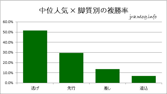 中位人気 × 脚質別の複勝率【新潟ダート1800m】
