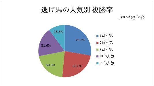 逃げ馬の人気別 複勝率【新潟ダート1800m】