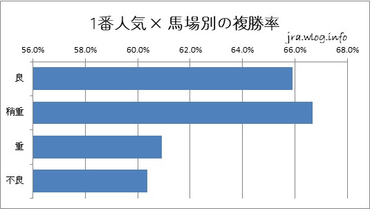 1番人気 × 馬場別の複勝率【新潟ダート1800m】