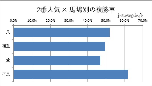 2番人気 × 馬場別の複勝率【新潟ダート1800m】
