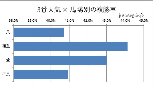 3番人気 × 馬場別の複勝率【新潟ダート1800m】
