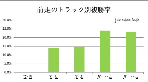 前走のトラック別複勝率グラフ【新潟ダート1800m】