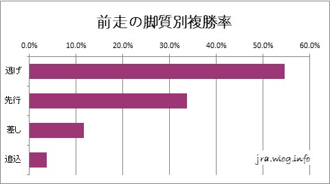 前走の距離別複勝率グラフ【新潟ダート1800m】