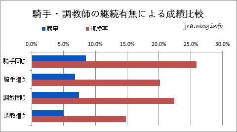 騎手・調教師の継続有無による成績比較グラフ【新潟ダート1800m】