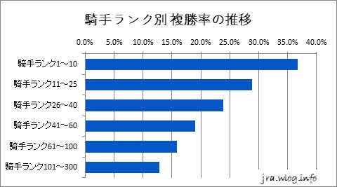 騎手ランク別 複勝率の推移グラフ【新潟ダート1800m】