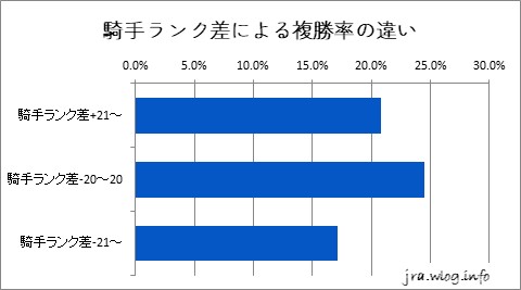 騎手ランク差による複勝率の違いグラフ【新潟ダート1800m】