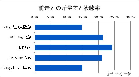 前走との斤量差と複勝率グラフ【新潟ダート1800m】