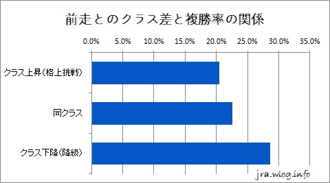 前走とのクラス差と複勝率の関係グラフ【新潟ダート1800m】