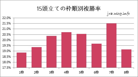 15頭立ての枠順別複勝率【新潟ダート1800m】