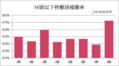 14頭以下枠順別複勝率【新潟ダート1800m】