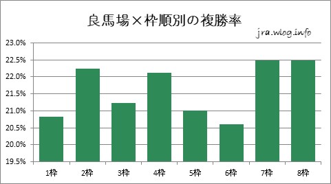 良馬場×枠順別の複勝率【新潟ダート1800m】
