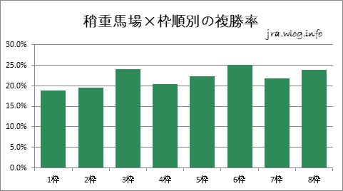 稍重馬場×枠順別の複勝率【新潟ダート1800m】