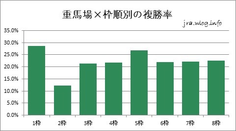 重馬場×枠順別の複勝率【新潟ダート1800m】