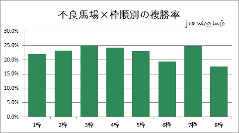 不良馬場×枠順別の複勝率【新潟ダート1800m】