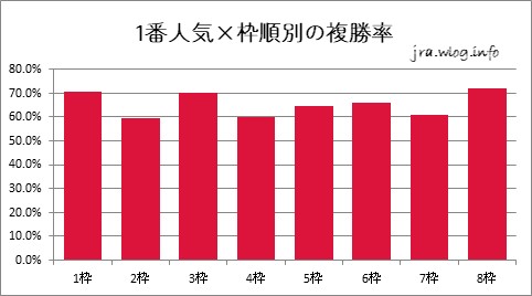 1番人気×枠順別の複勝率【新潟ダート1800m】