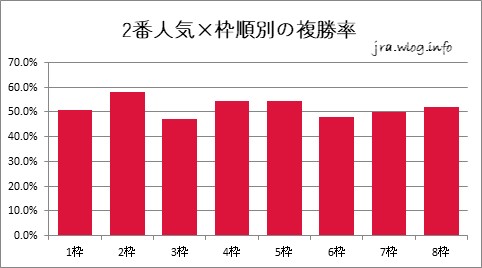 2番人気×枠順別の複勝率【新潟ダート1800m】
