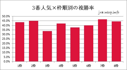3番人気×枠順別の複勝率【新潟ダート1800m】