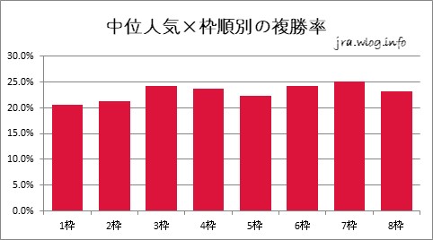 中位人気×枠順別の複勝率【新潟ダート1800m】