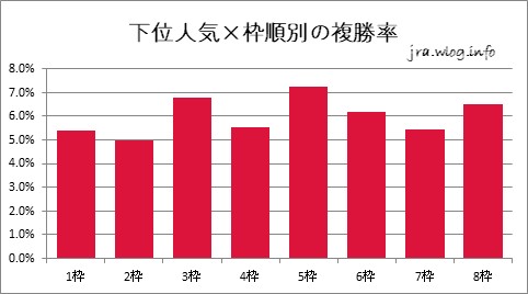 下位人気×枠順別の複勝率【新潟ダート1800m】