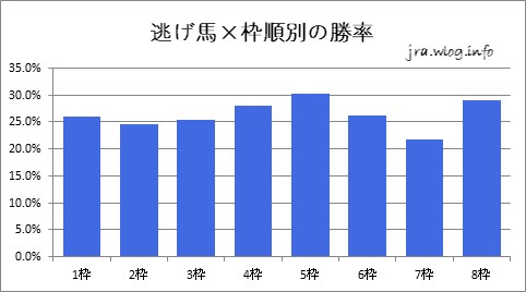 逃げ馬×枠順別の勝率【新潟ダート1800m】