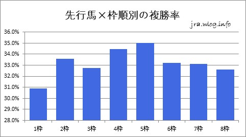 先行馬×枠順別の勝率【新潟ダート1800m】