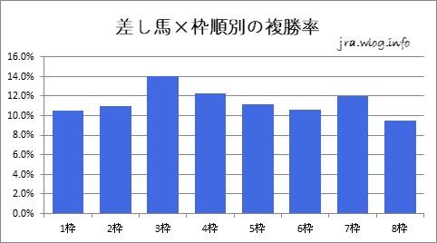 差し馬×枠順別の勝率【新潟ダート1800m】