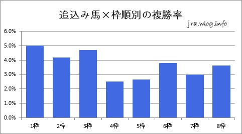 追込み馬×枠順別の勝率【新潟ダート1800m】