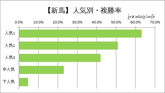 【新馬】人気別・複勝率グラフ【新潟ダート1200m】
