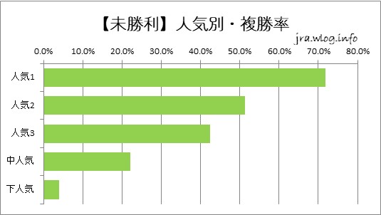 【未勝利】人気別・複勝率【新潟ダート1200m】