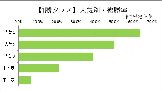 【1勝クラス】人気別・複勝率【新潟ダート1200m】