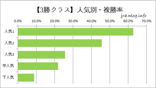 【3勝クラス】人気別・複勝率【新潟ダート1200m】