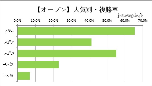 【オープン】人気別・複勝率【新潟ダート1200m】