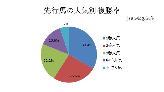 先行馬の人気別 複勝率グラフ【新潟ダート1200m】
