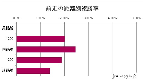 前走の距離別複勝率グラフ【新潟ダート1200m】