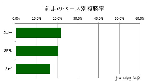 前走のペース別複勝率グラフ【新潟ダート1200m】