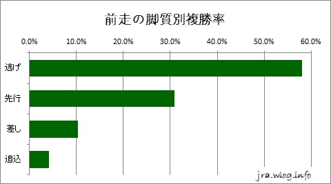 前走の脚質別複勝率グラフ【新潟ダート1200m】